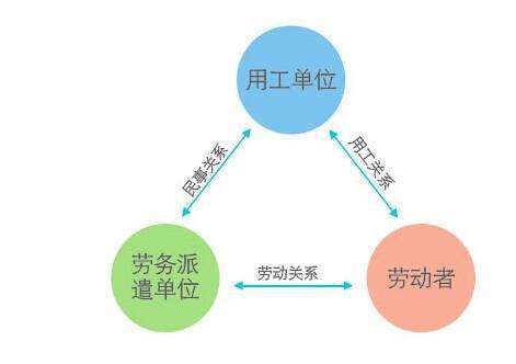 劳务派遣案件中争议的处理