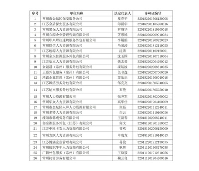 关于常州市劳务派遣单位2020年度核验结果的通报